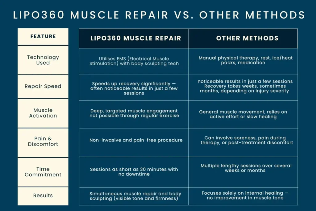 Revolutionising Muscle Repair: The Power of LIPO360 Body Sculpt Post-Injury 6 Key differences between LIPO360 Muscle Repair Godalming and other Muscle Repair Methods including features